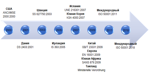 история возникновения данного стандарта iso 50001
