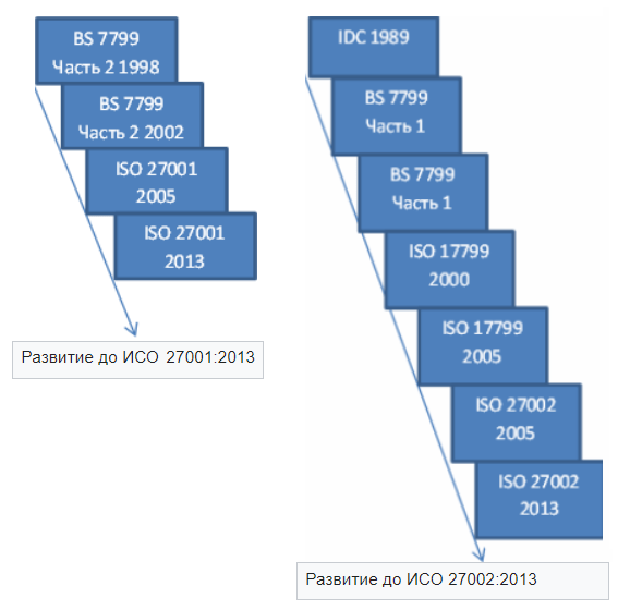 розвиток ISO 27002 2013