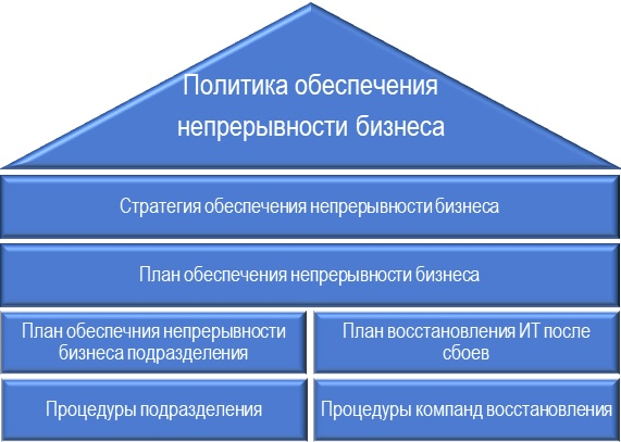 политика обеспечения непрерывности бизнеса